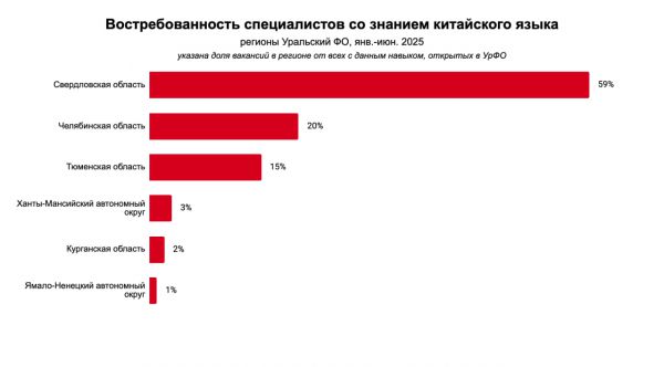 На Урале почти в двое сократился спрос на специалистов со знанием китайского языка